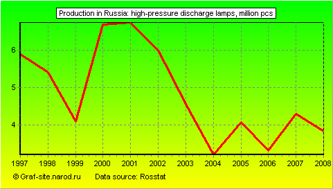 Charts - Production in Russia - High-pressure discharge lamps
