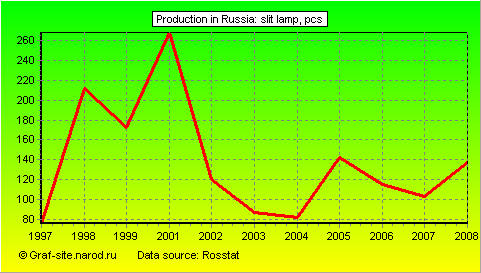 Charts - Production in Russia - Slit lamp