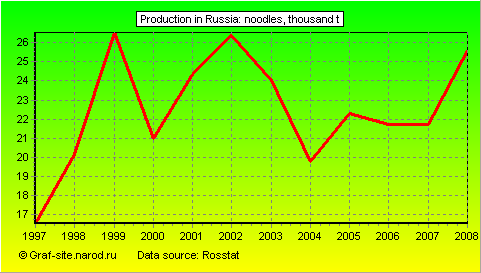 Charts - Production in Russia - Noodles