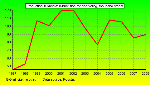 Charts - Production in Russia - Rubber fins for snorkeling