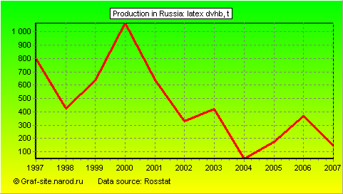 Charts - Production in Russia - Latex dvhb