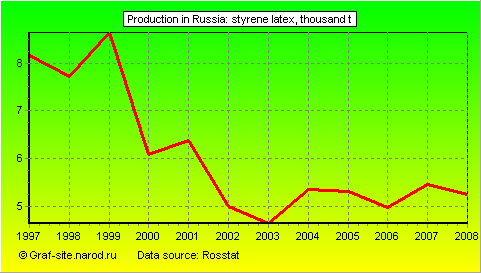 Charts - Production in Russia - Styrene latex