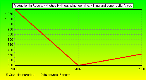 Charts - Production in Russia - WINCHES [without winches MINE, Mining and Construction]