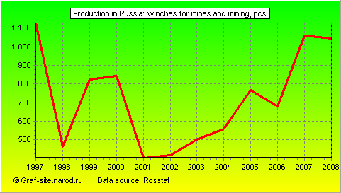 Charts - Production in Russia - Winches for mines and mining