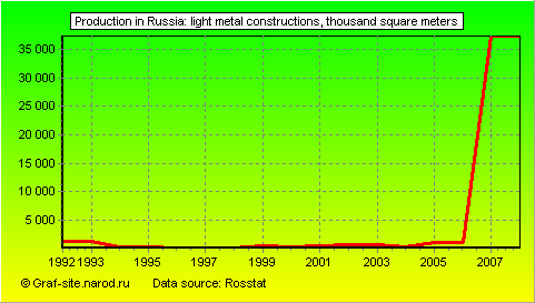 Charts - Production in Russia - Light metal constructions