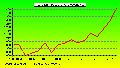 Charts - Production in Russia - Cars