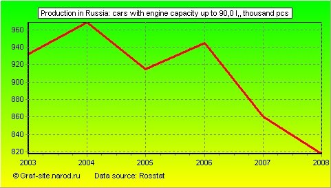 Charts - Production in Russia - Cars with engine capacity up to 90,0 l,