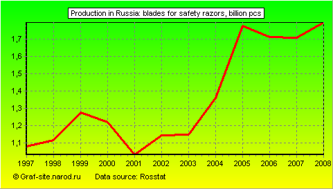 Charts - Production in Russia - Blades for safety razors