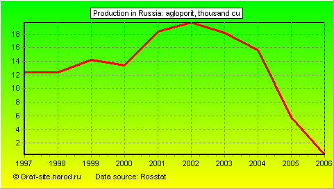 Charts - Production in Russia - Agloporit