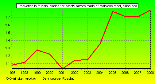 Charts - Production in Russia - Blades for safety razors made of stainless steel
