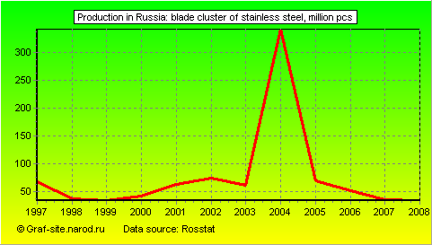 Charts - Production in Russia - Blade cluster of stainless steel