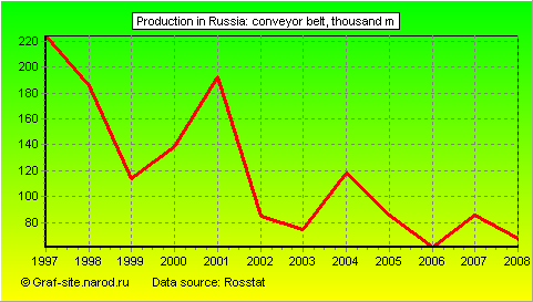 Charts - Production in Russia - Conveyor belt