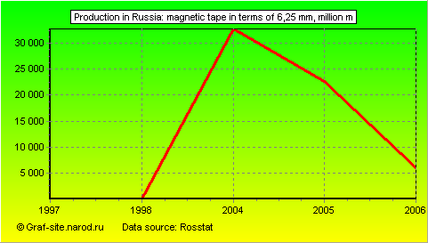 Charts - Production in Russia - Magnetic tape in terms of 6,25 mm