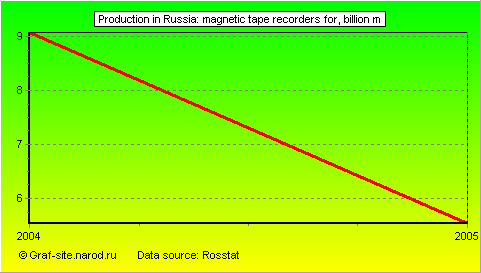 Charts - Production in Russia - Magnetic tape recorders for