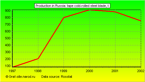Charts - Production in Russia - Tape cold-rolled steel blade