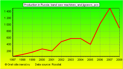 Charts - Production in Russia - Band saw machines, and jigsaws