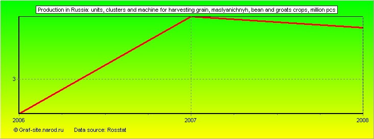 Charts - Production in Russia - UNITS, clusters and machine for harvesting grain, MASLYANICHNYH, bean and groats crops