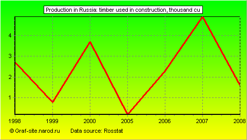 Charts - Production in Russia - Timber used in construction