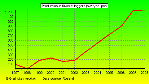 Charts - Production in Russia - Loggers jaw type