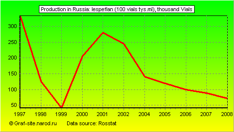 Charts - Production in Russia - Lespeflan (100 vials tys.ml)