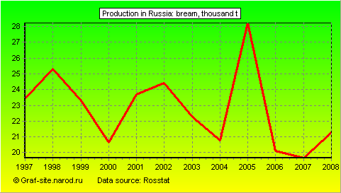 Charts - Production in Russia - Bream