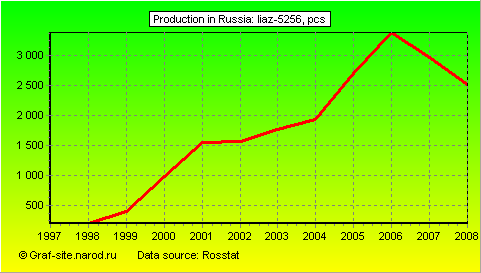 Charts - Production in Russia - LIAZ-5256