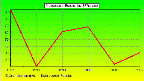 Charts - Production in Russia - Liaz-677м