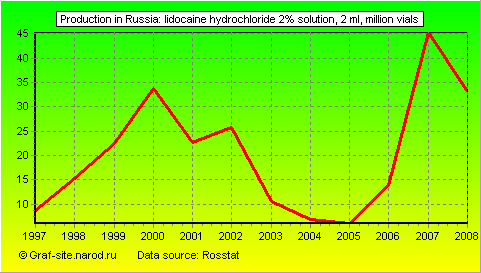 Charts - Production in Russia - Lidocaine hydrochloride 2% solution, 2 ml