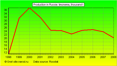 Charts - Production in Russia - Limonema