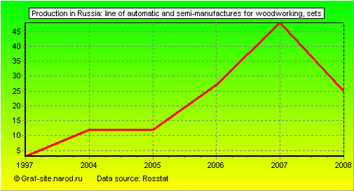 Charts - Production in Russia - Line of automatic and semi-manufactures for woodworking