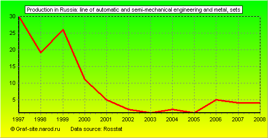 Charts - Production in Russia - Line of automatic and semi-mechanical engineering and metal