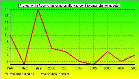 Charts - Production in Russia - Line of automatic and semi-forging, stamping