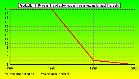 Charts - Production in Russia - Line of automatic and semiautomatic machine