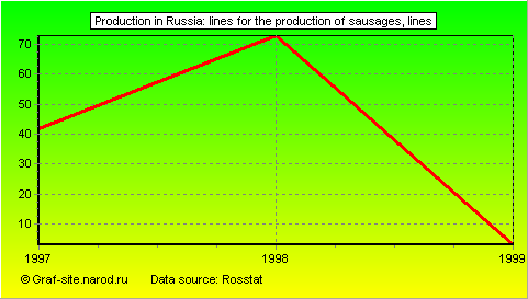 Charts - Production in Russia - Lines for the production of sausages