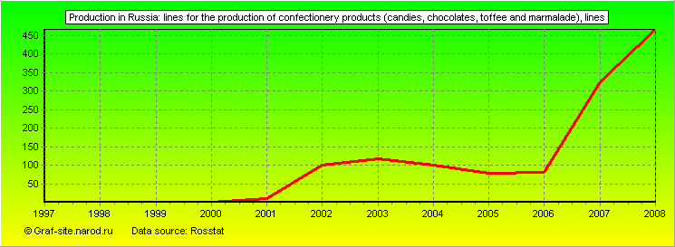 Charts - Production in Russia - Lines for the production of confectionery products (candies, chocolates, toffee and marmalade)