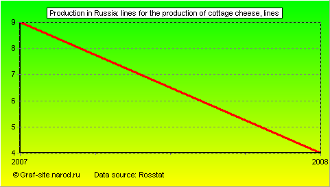 Charts - Production in Russia - Lines for the production of cottage cheese