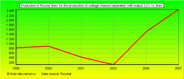 Charts - Production in Russia - Lines for the production of cottage cheese separately with output 2,5 t / h