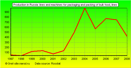 Charts - Production in Russia - Lines and machines for packaging and packing of bulk food