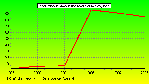 Charts - Production in Russia - Line food distribution