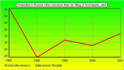 Charts - Production in Russia - Rotor-conveyor lines for filling of food liquids