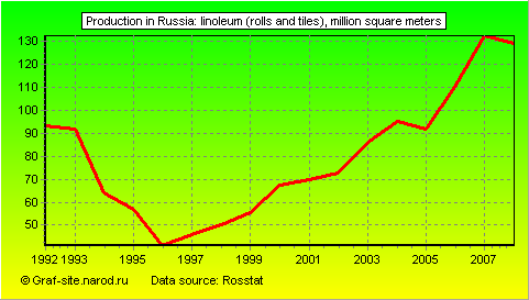 Charts - Production in Russia - Linoleum (rolls and tiles)