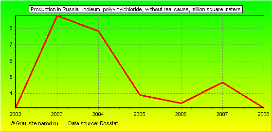 Charts - Production in Russia - Linoleum, polyvinylchloride, without real cause