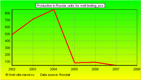 Charts - Production in Russia - Units for well testing