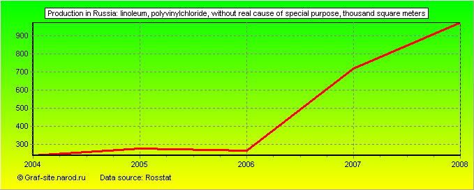 Charts - Production in Russia - Linoleum, polyvinylchloride, without real cause of special purpose