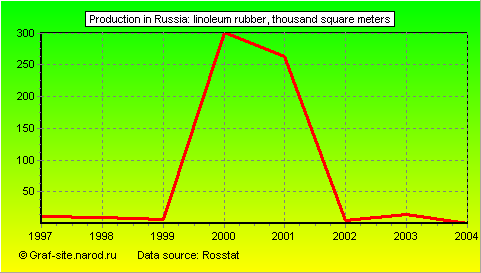 Charts - Production in Russia - Linoleum rubber