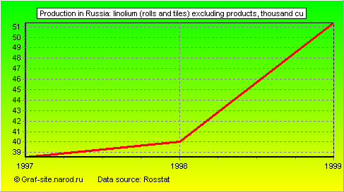 Charts - Production in Russia - Linolium (rolls and tiles) excluding products