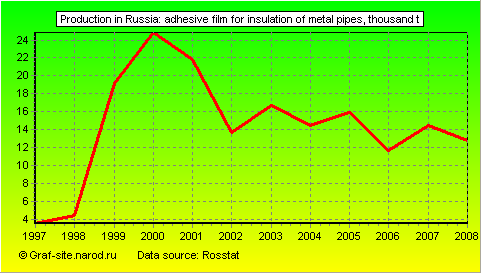 Charts - Production in Russia - Adhesive film for insulation of metal pipes