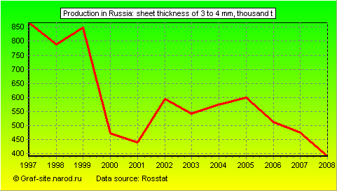 Charts - Production in Russia - Sheet thickness of 3 to 4 mm