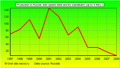 Charts - Production in Russia - Leaf-speed steel and its substitutes (up to 4 mm)