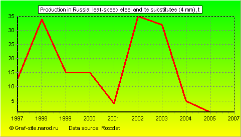 Charts - Production in Russia - Leaf-speed steel and its substitutes (4 mm)